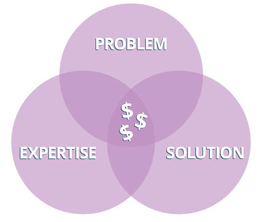 Monica – Triple Dip Funnel